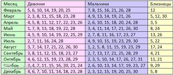Как зачать близнецов