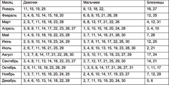 Какие у вас шансы забеременеть двойней?